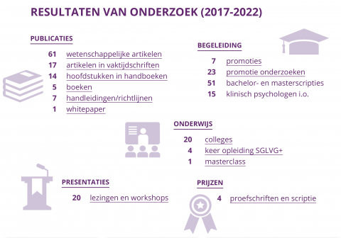 Onderzoeksresultaten 2017-2022